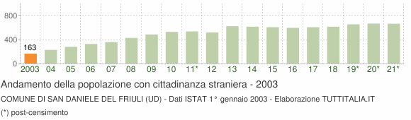 Grafico andamento popolazione stranieri Comune di San Daniele del Friuli (UD)