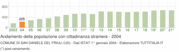 Grafico andamento popolazione stranieri Comune di San Daniele del Friuli (UD)