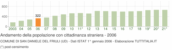 Grafico andamento popolazione stranieri Comune di San Daniele del Friuli (UD)