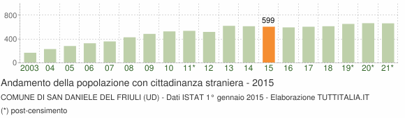Grafico andamento popolazione stranieri Comune di San Daniele del Friuli (UD)