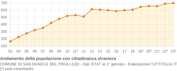 Andamento popolazione stranieri Comune di San Daniele del Friuli (UD)