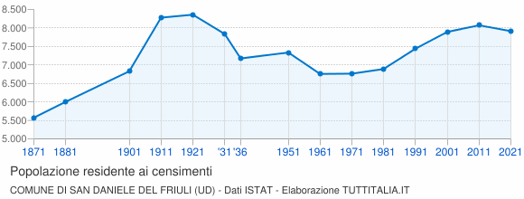 Grafico andamento storico popolazione Comune di San Daniele del Friuli (UD)