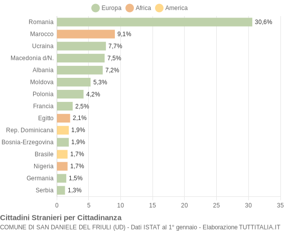 Grafico cittadinanza stranieri - San Daniele del Friuli 2011