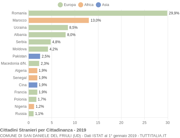 Grafico cittadinanza stranieri - San Daniele del Friuli 2019