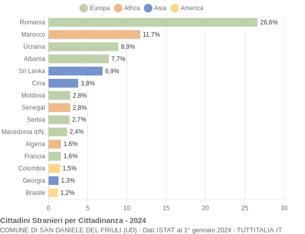 Grafico cittadinanza stranieri - San Daniele del Friuli 2024