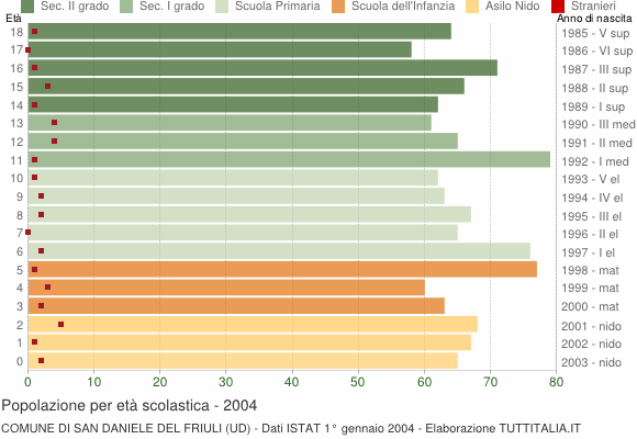 Grafico Popolazione in età scolastica - San Daniele del Friuli 2004