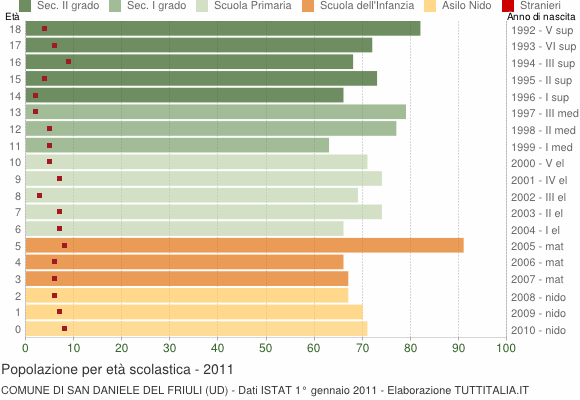 Grafico Popolazione in età scolastica - San Daniele del Friuli 2011