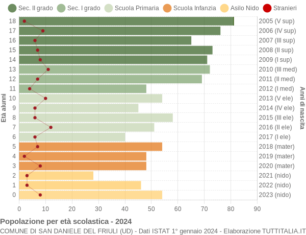 Grafico Popolazione in età scolastica - San Daniele del Friuli 2024