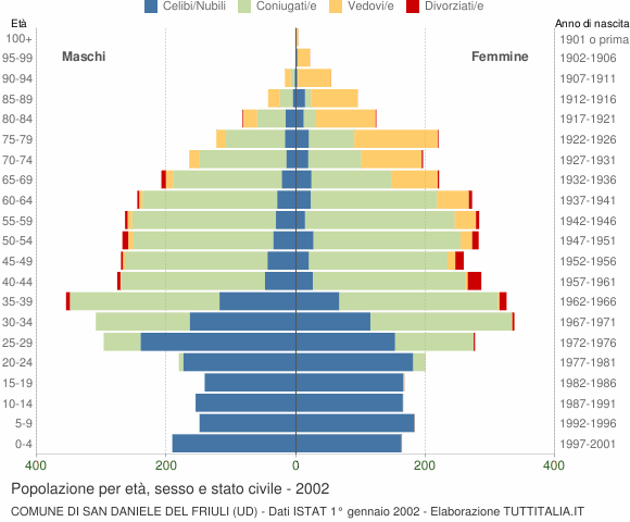 Grafico Popolazione per età, sesso e stato civile Comune di San Daniele del Friuli (UD)