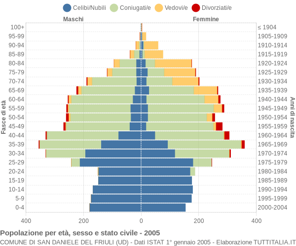 Grafico Popolazione per età, sesso e stato civile Comune di San Daniele del Friuli (UD)