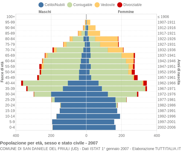 Grafico Popolazione per età, sesso e stato civile Comune di San Daniele del Friuli (UD)