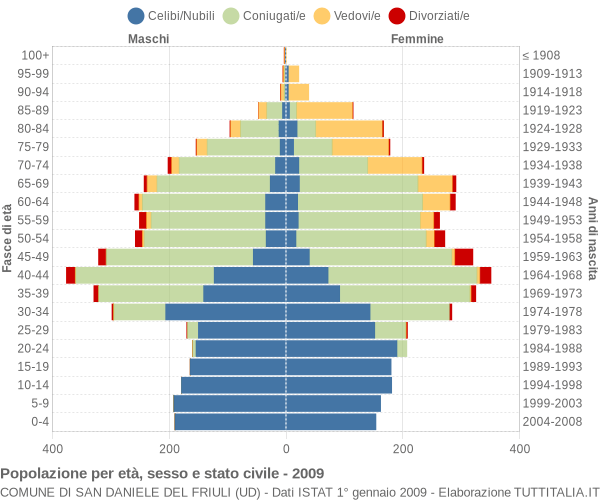 Grafico Popolazione per età, sesso e stato civile Comune di San Daniele del Friuli (UD)