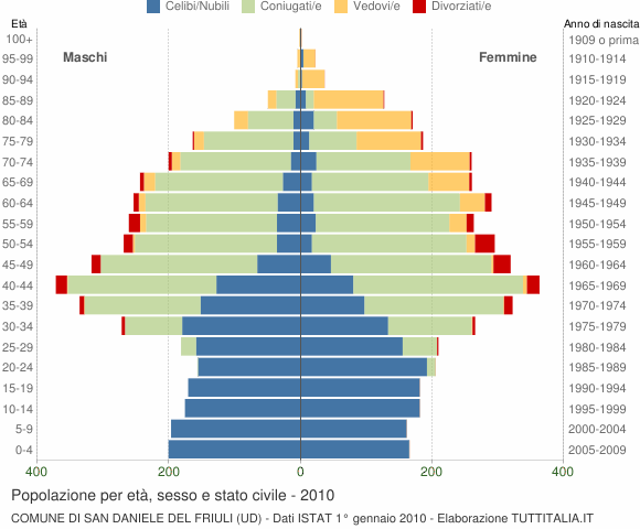 Grafico Popolazione per età, sesso e stato civile Comune di San Daniele del Friuli (UD)