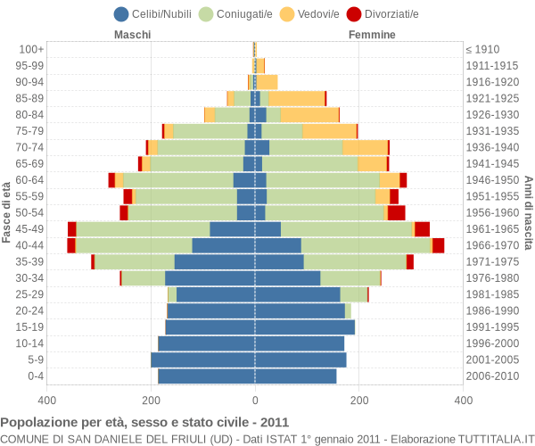 Grafico Popolazione per età, sesso e stato civile Comune di San Daniele del Friuli (UD)