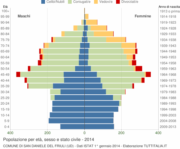 Grafico Popolazione per età, sesso e stato civile Comune di San Daniele del Friuli (UD)