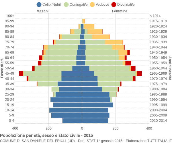 Grafico Popolazione per età, sesso e stato civile Comune di San Daniele del Friuli (UD)