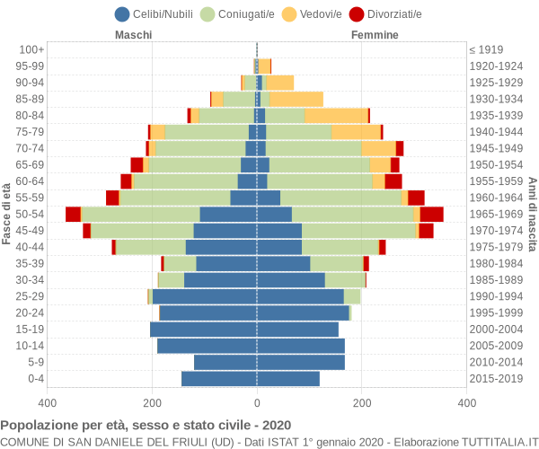 Grafico Popolazione per età, sesso e stato civile Comune di San Daniele del Friuli (UD)