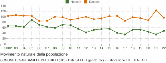 Grafico movimento naturale della popolazione Comune di San Daniele del Friuli (UD)