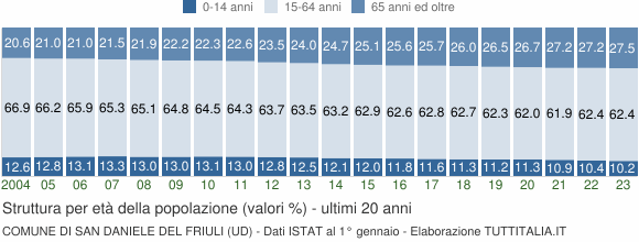 Grafico struttura della popolazione Comune di San Daniele del Friuli (UD)
