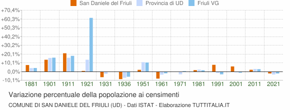 Grafico variazione percentuale della popolazione Comune di San Daniele del Friuli (UD)