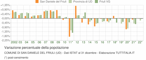 Variazione percentuale della popolazione Comune di San Daniele del Friuli (UD)