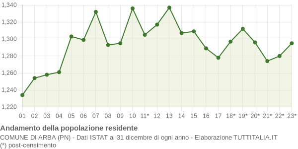Andamento popolazione Comune di Arba (PN)