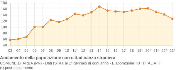 Andamento popolazione stranieri Comune di Arba (PN)