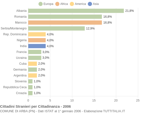 Grafico cittadinanza stranieri - Arba 2006