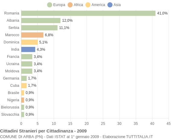Grafico cittadinanza stranieri - Arba 2009