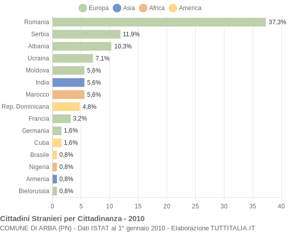 Grafico cittadinanza stranieri - Arba 2010