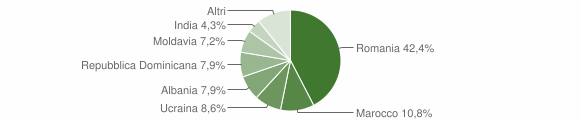 Grafico cittadinanza stranieri - Arba 2012