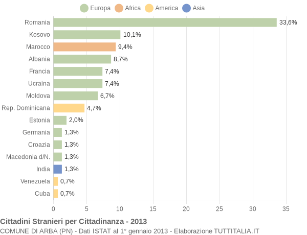 Grafico cittadinanza stranieri - Arba 2013