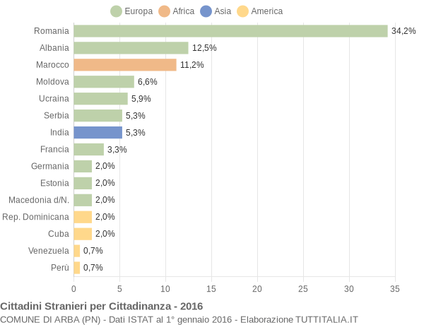 Grafico cittadinanza stranieri - Arba 2016