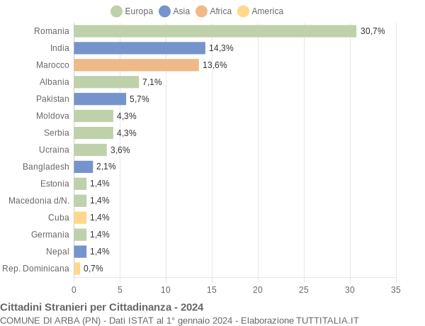 Grafico cittadinanza stranieri - Arba 2024