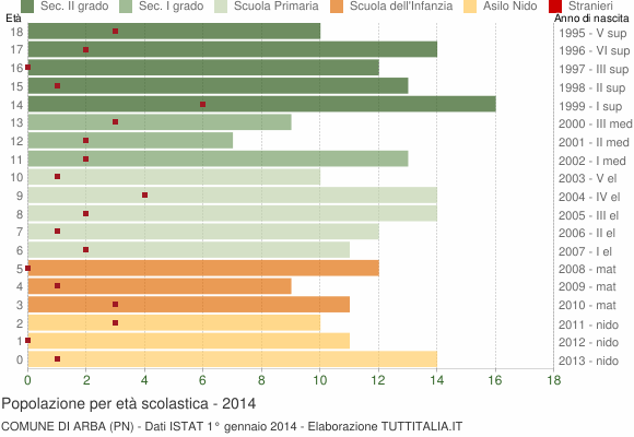 Grafico Popolazione in età scolastica - Arba 2014