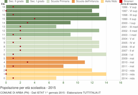 Grafico Popolazione in età scolastica - Arba 2015