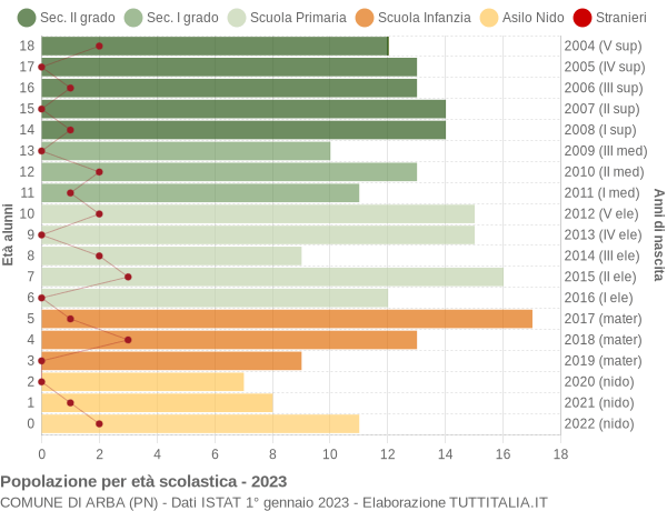 Grafico Popolazione in età scolastica - Arba 2023