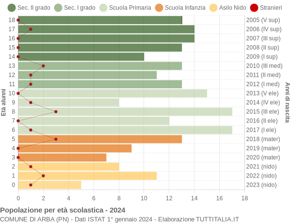 Grafico Popolazione in età scolastica - Arba 2024