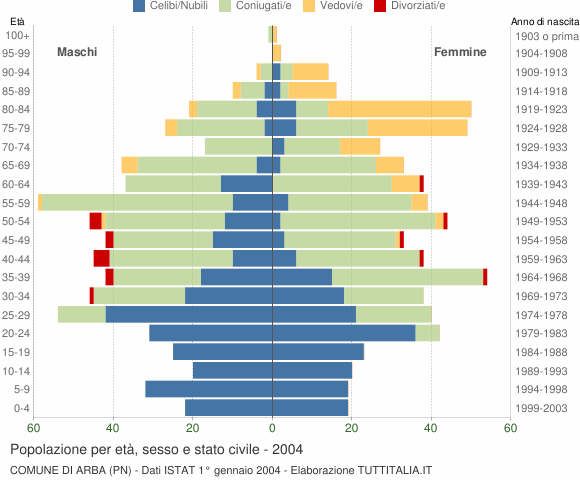 Grafico Popolazione per età, sesso e stato civile Comune di Arba (PN)