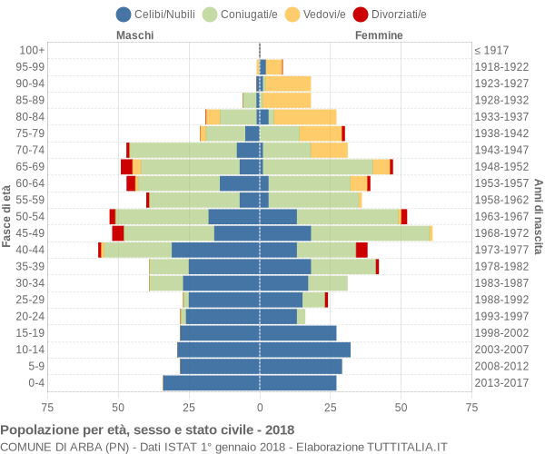 Grafico Popolazione per età, sesso e stato civile Comune di Arba (PN)