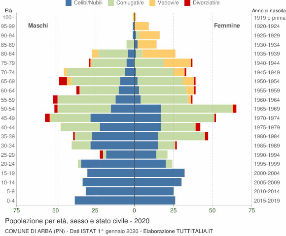 Grafico Popolazione per età, sesso e stato civile Comune di Arba (PN)