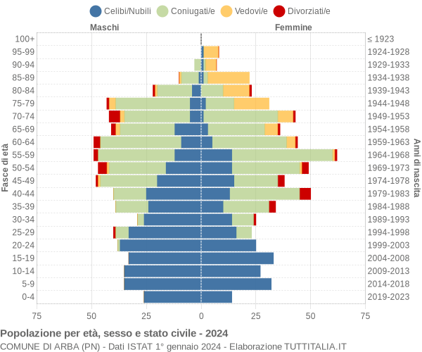 Grafico Popolazione per età, sesso e stato civile Comune di Arba (PN)