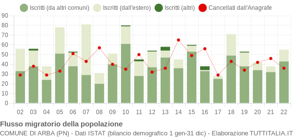 Flussi migratori della popolazione Comune di Arba (PN)