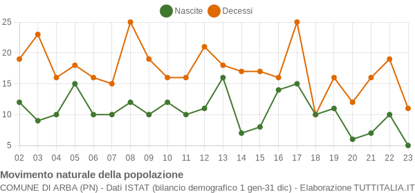 Grafico movimento naturale della popolazione Comune di Arba (PN)