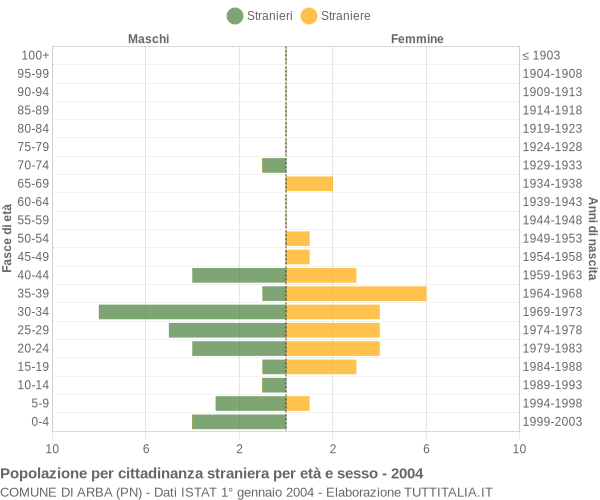 Grafico cittadini stranieri - Arba 2004