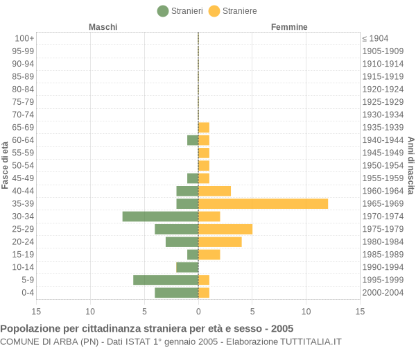 Grafico cittadini stranieri - Arba 2005