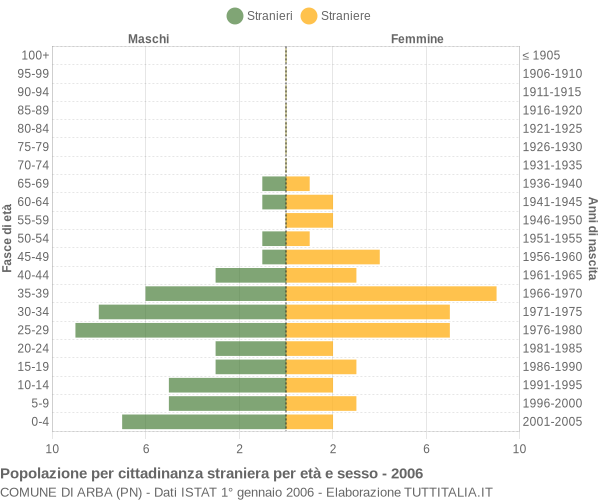 Grafico cittadini stranieri - Arba 2006