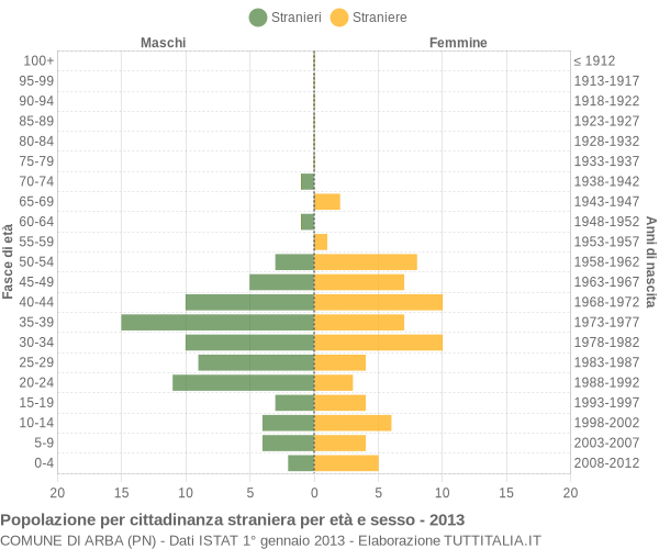 Grafico cittadini stranieri - Arba 2013