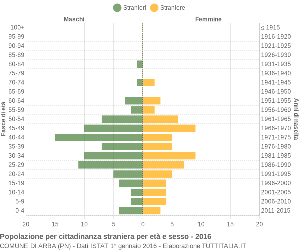 Grafico cittadini stranieri - Arba 2016