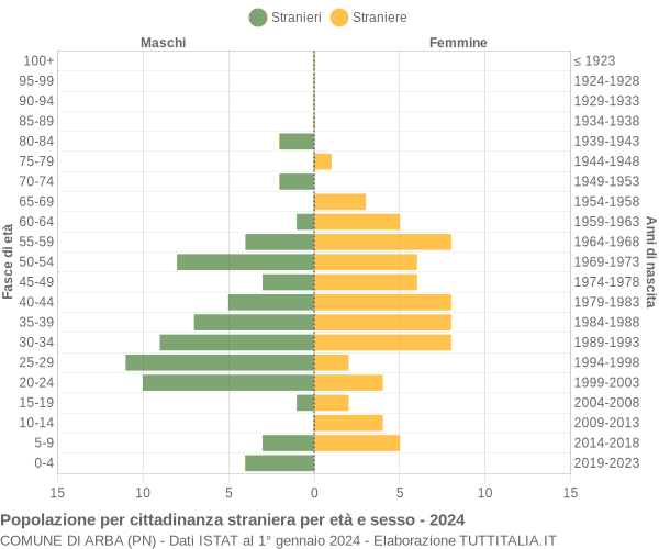 Grafico cittadini stranieri - Arba 2024